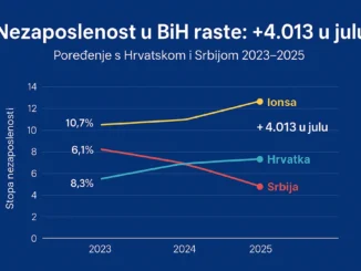 Infografika stope nezaposlenosti u BiH, Hrvatskoj i Srbiji od 2023. do 2025. godine.