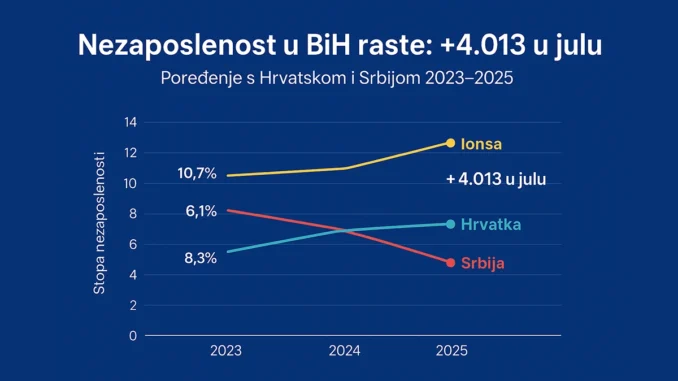 Nezaposlenost u BiH raste: +4.013 u julu 2025. — poređenje s Hrvatskom i Srbijom. Infografika stope nezaposlenosti u BiH, Hrvatskoj i Srbiji od 2023. do 2025. godine.