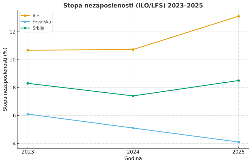 Grafikon stope nezaposlenosti u BiH, Hrvatskoj i Srbiji (2023–2025)
